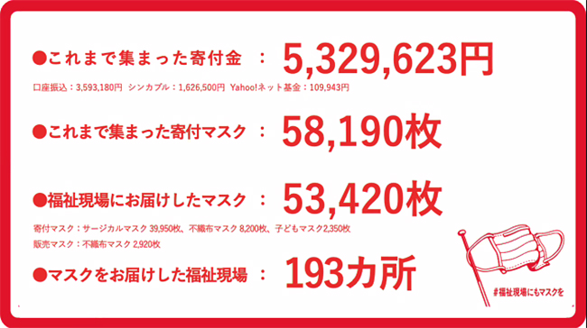 マスクや寄付を募るプロジェクト「#福祉現場にもマスクを」チームは中部日本プラスチックと共同で、55枚のマスクを買うと、そのうちの5枚を福祉現場におすそわけする「おすそわけしマスク」を開発、2020年5月11日（月）に記者発表を行い、先行予約受付を開始！